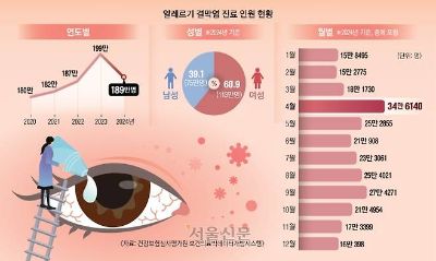 가렵다고 눈 비비면 안 돼요…각막·결막이 보내는 ‘경고등’